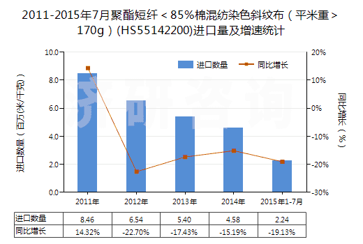 2011-2015年7月聚酯短纖＜85%棉混紡染色斜紋布（平米重＞170g）(HS55142200)進口量及增速統(tǒng)計